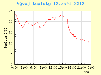 Vvoj teploty v Ostrav pro 12. z