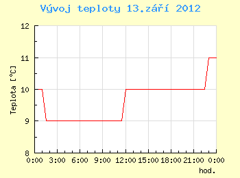 Vvoj teploty v Ostrav pro 13. z