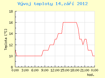 Vvoj teploty v Ostrav pro 14. z