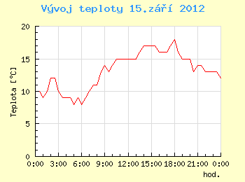 Vvoj teploty v Ostrav pro 15. z