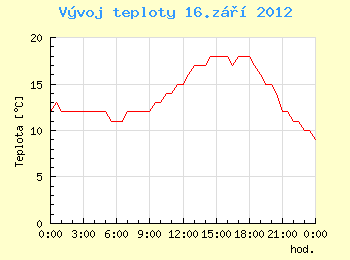 Vvoj teploty v Ostrav pro 16. z