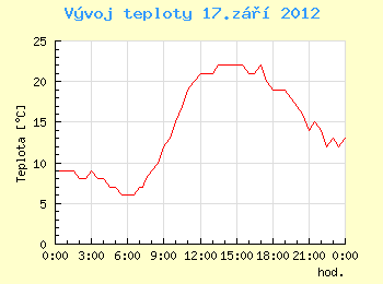 Vvoj teploty v Ostrav pro 17. z