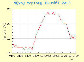 Vvoj teploty v Ostrav pro 18. z