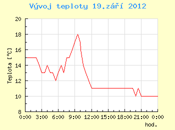 Vvoj teploty v Ostrav pro 19. z