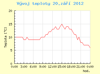 Vvoj teploty v Ostrav pro 20. z