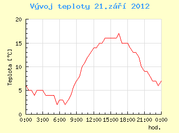 Vvoj teploty v Ostrav pro 21. z