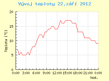 Vvoj teploty v Ostrav pro 22. z