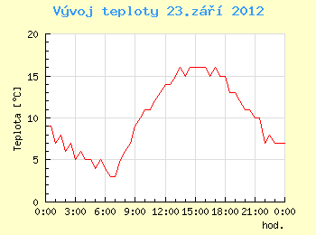 Vvoj teploty v Ostrav pro 23. z