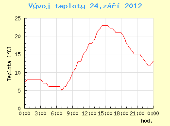 Vvoj teploty v Ostrav pro 24. z