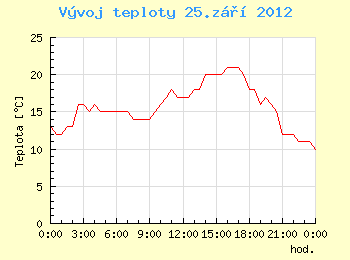 Vvoj teploty v Ostrav pro 25. z