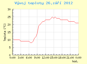 Vvoj teploty v Ostrav pro 26. z