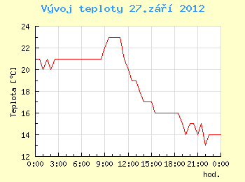 Vvoj teploty v Ostrav pro 27. z