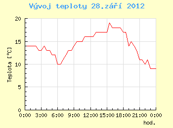 Vvoj teploty v Ostrav pro 28. z