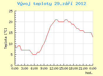 Vvoj teploty v Ostrav pro 29. z