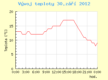 Vvoj teploty v Ostrav pro 30. z