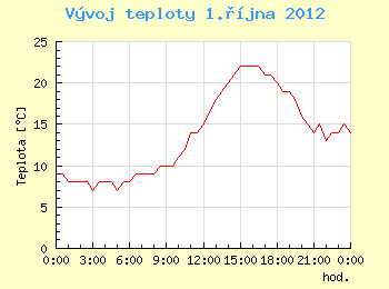 Vvoj teploty v Ostrav pro 1. jna