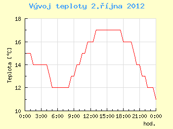 Vvoj teploty v Brn pro 2. jna