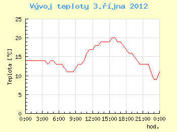 Vvoj teploty v Ostrav pro 3. jna