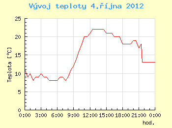 Vvoj teploty v Ostrav pro 4. jna