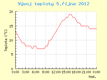 Vvoj teploty v Brn pro 5. jna