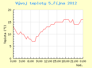 Vvoj teploty v Ostrav pro 5. jna