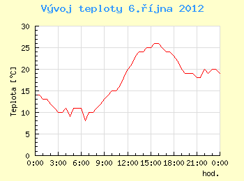 Vvoj teploty v Brn pro 6. jna