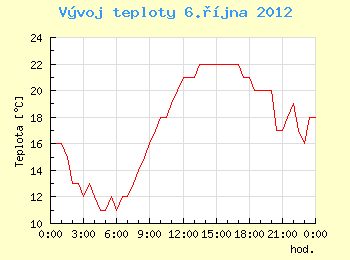 Vvoj teploty v Ostrav pro 6. jna