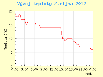 Vvoj teploty v Brn pro 7. jna