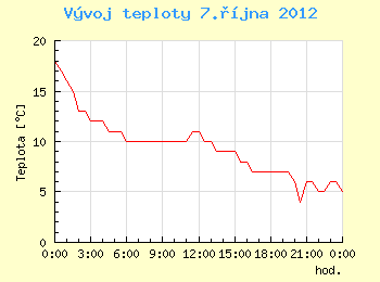 Vvoj teploty v Ostrav pro 7. jna