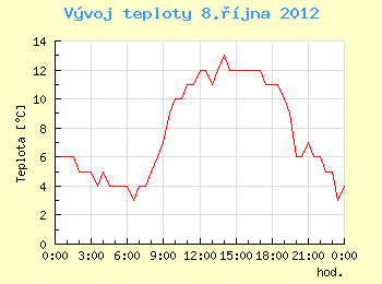 Vvoj teploty v Brn pro 8. jna