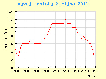 Vvoj teploty v Ostrav pro 8. jna