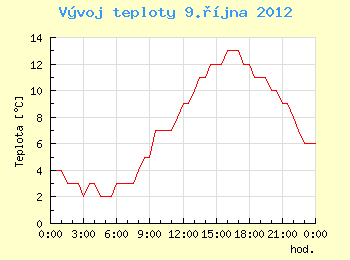 Vvoj teploty v Brn pro 9. jna