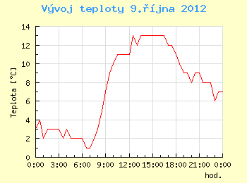 Vvoj teploty v Ostrav pro 9. jna