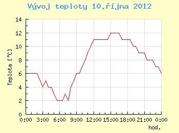 Vvoj teploty v Brn pro 10. jna