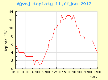 Vvoj teploty v Brn pro 11. jna