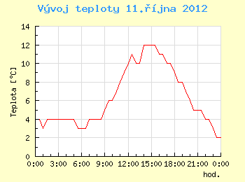 Vvoj teploty v Ostrav pro 11. jna