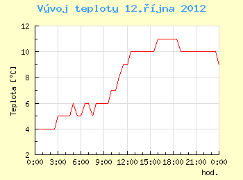 Vvoj teploty v Brn pro 12. jna