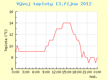 Vvoj teploty v Ostrav pro 13. jna