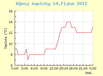 Vvoj teploty v Brn pro 14. jna