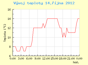 Vvoj teploty v Ostrav pro 14. jna