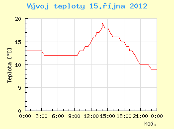 Vvoj teploty v Brn pro 15. jna