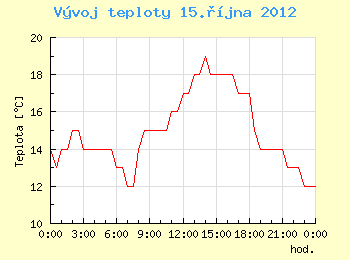 Vvoj teploty v Ostrav pro 15. jna