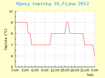 Vvoj teploty v Brn pro 16. jna