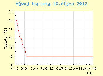 Vvoj teploty v Ostrav pro 16. jna