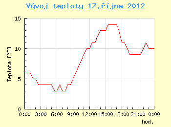 Vvoj teploty v Brn pro 17. jna