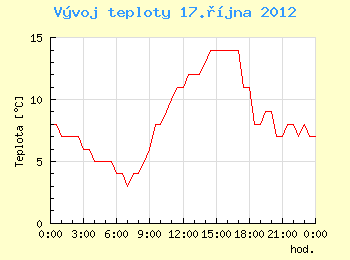 Vvoj teploty v Ostrav pro 17. jna