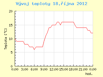 Vvoj teploty v Brn pro 18. jna