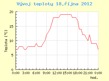 Vvoj teploty v Ostrav pro 18. jna