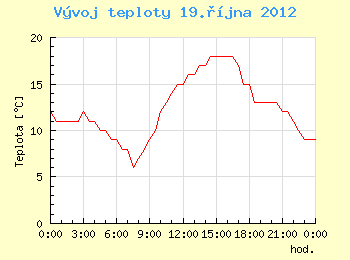 Vvoj teploty v Brn pro 19. jna