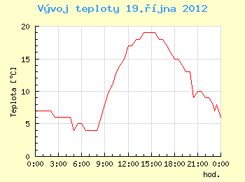 Vvoj teploty v Ostrav pro 19. jna